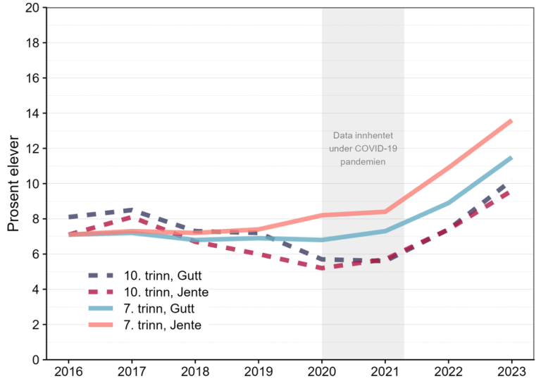 Grafen viser andel som blir mobbet på skolen i perioden 2016 til 2023. Betydelig økning fra tiden etter Covid-pandemien.
