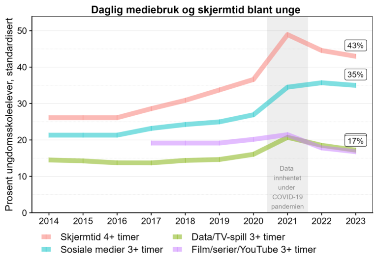 Grafen viser at mediebruk og skjermtid har økt mellom 2014 og 2023, med en topp i 2021 (data fra perioden under Covid-pandemien).