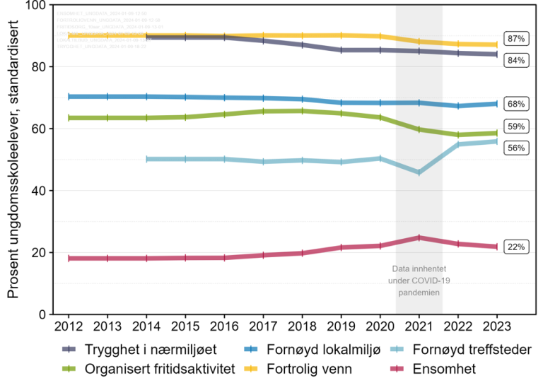 Grafen viser utviklingen fra 2012 til 2023 for faktorer som nærmiljø. fritidsaktiviteter, vennskap og ensomhet.