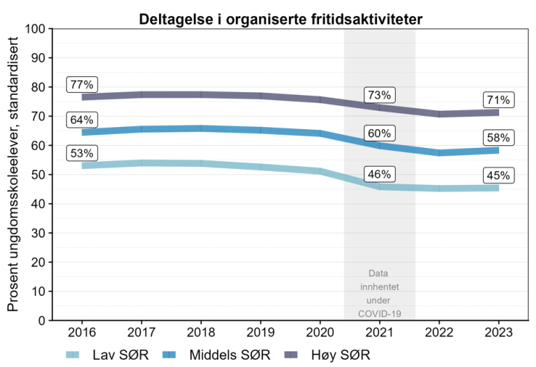 Grafen viser at andelen elever som deltar i organiserte fritidsaktiviteter har sunket både før og etter pandemien, og er lavest i familier med lave sosioøkonomiske ressurser.
