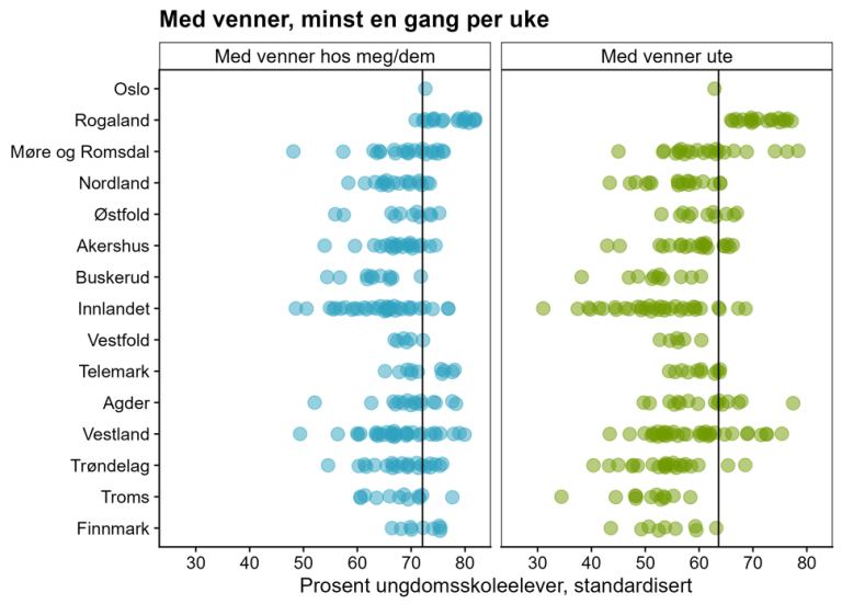 Figuren viser andel elever som er ute med venner minst en gang i uka, og at denne andelen kan være veldig ulik i kommunene.