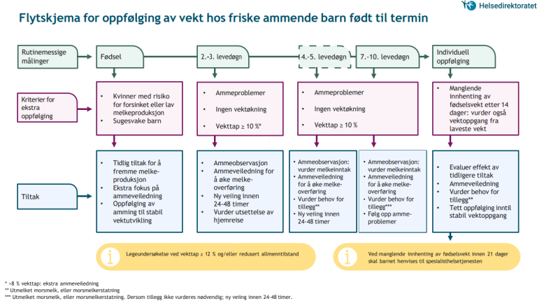 Flytskjemaet gir en oversikt over hvordan friske ammende barn som er født til termin kan følges opp med tanke på vektutvikling. Skjemaet er supplert med informasjonen sm følger nedover på siden.