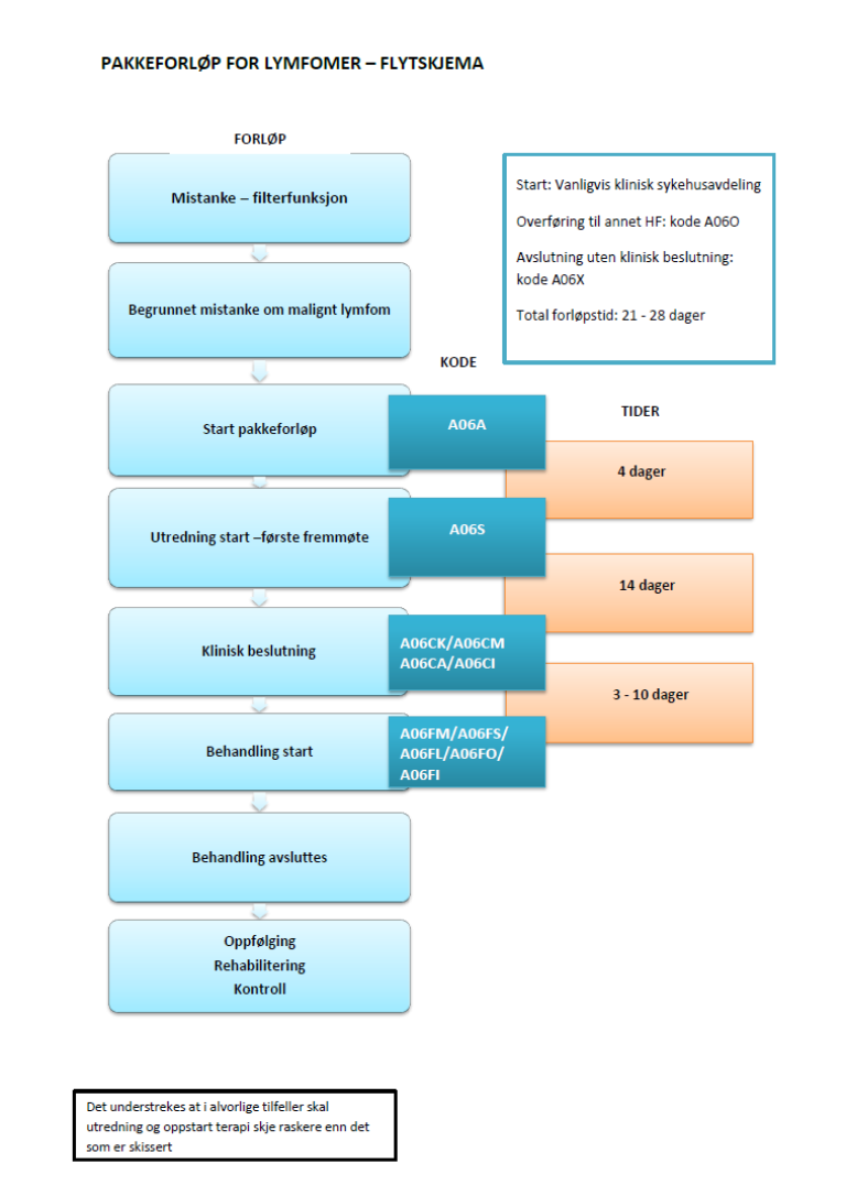 pakkeforlop_lymfomer