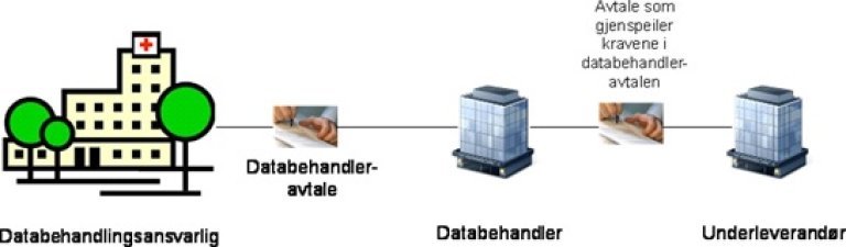 Modell som viser databehandleravtale: Databehandlingsansvarlig - databehandleravtale - databehandler - avtale som gjenspeiler kravene i databehandleravtalen - underleverandør. 
