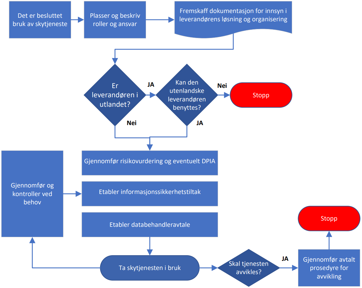 Flytskjema som viser hvor i veilederen leseren kan finne krav og forslag til løsning i en tenkt prosess fra beslutning om bruk, til daglig drift og ved eventuell avvikling.