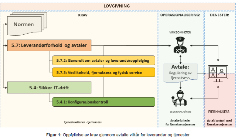 modell med blokker og piler som viser ansvarsmodell mellom leverandør og tjenster