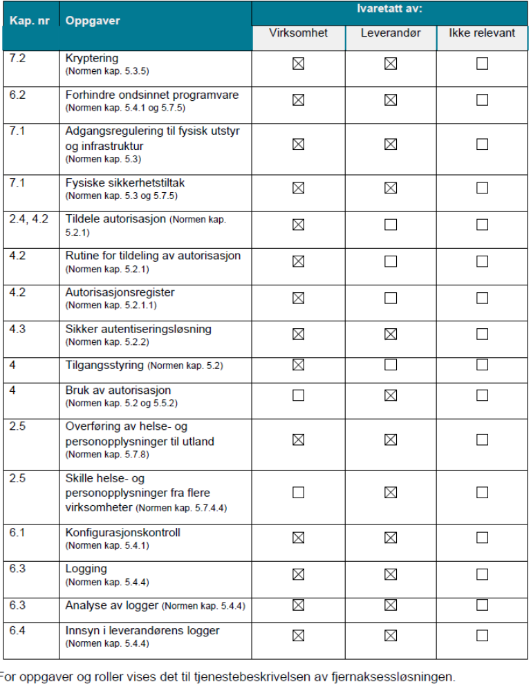 Tabell som viser hvem som ivaretar sikkerhetsbehov i ulike kontekster 