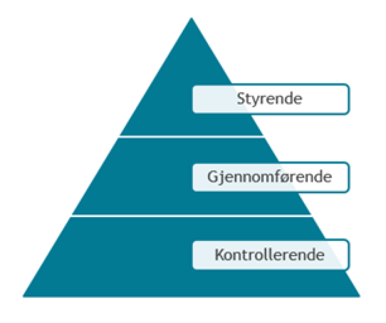 Trekant med tre deler styrende gjennomførende komtrollerende