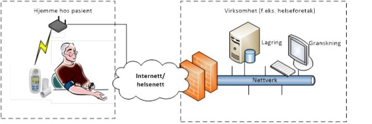 Illustrasjon av behandlingshjelpemidler: Pasienten er hjemme og benytter internett/helsenett til å nå virksomhetens nettverk (f.eks. helseforetak) 