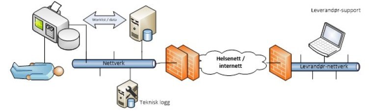 Illustrasjon av fjerntilgang 