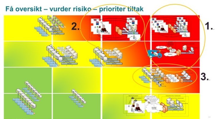 Modell med oversikt over risikostyring.