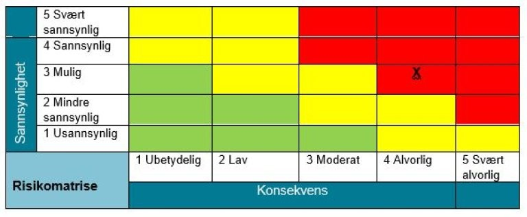 Risikomatrise med variablene konsekvens og sannsynlighet. 