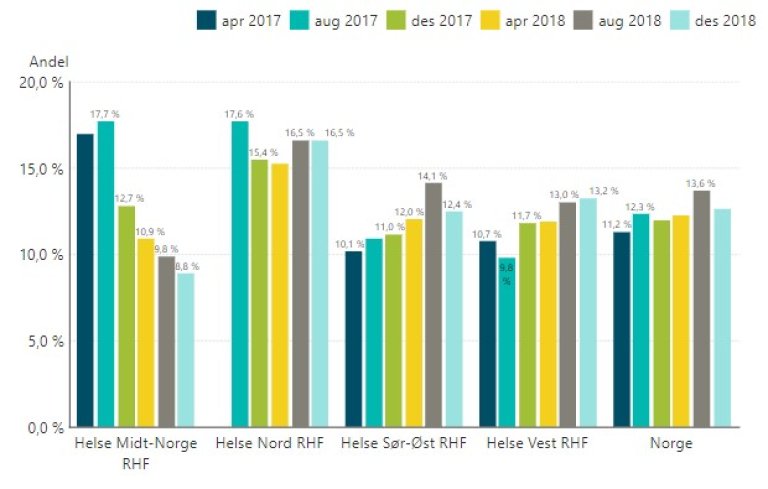 Dette viser tall per desember 2018 for alle fagområder. Helse Nord har for alle perioder høyere andel pasientkontakter som har passert planlagt tid. Per des 2018 hadde Helse Nord 13,6 prosent, mens Helse Vest hadde lavest andel på 8,9 prosent. På sykehusnivåvarierer andelen som ikke fikk behandling innen planlagt tid fra 0,2 til 20,4 prosent.   Fagområder med flest planlagte pasientkontakter er hjertesykdommer, øre-nese-hals sykdommer og øyesykdommer. Innen hjertesykdommer fikk 12,6 prosent av pasientene behandling senere enn planlagt, når man ser på tall for Norge. I helseregionene varierte andelen fra 8,8 til 16,5 prosent mens den på sykehusnivå varierte fra 0,5 til 29,8 prosent.