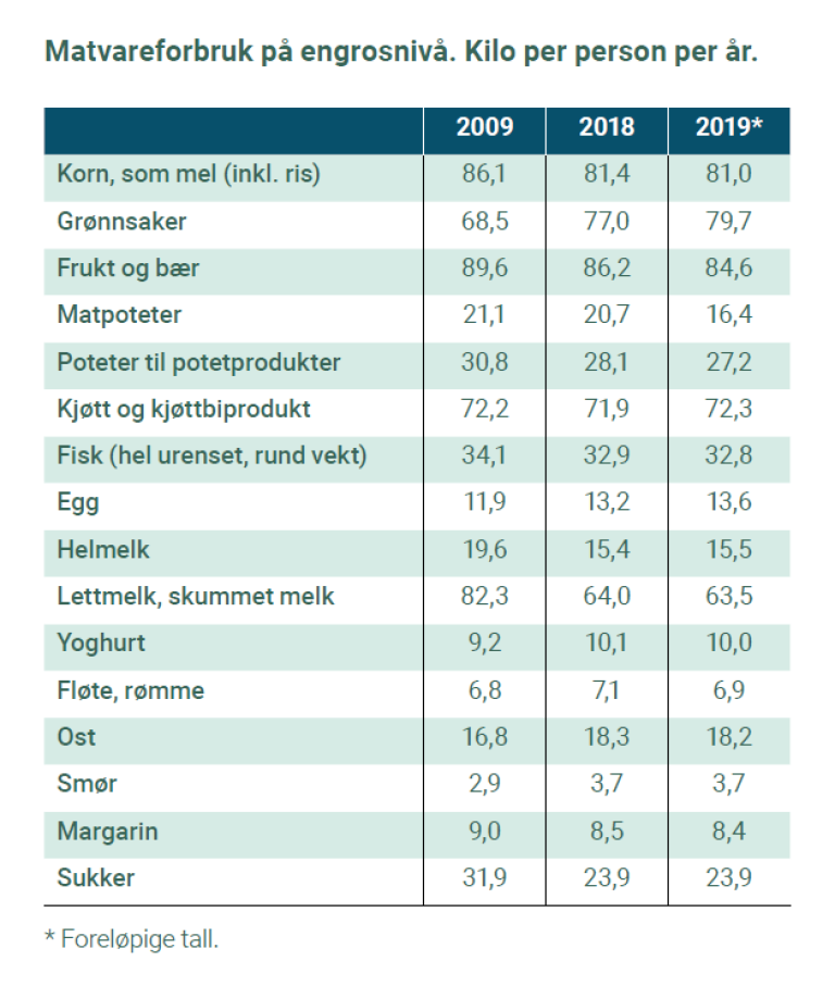 Tabell som viser matvareforbruk på engrosnivå