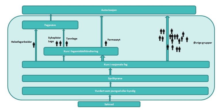 Nye krav søkere utenfor EU-EØS og Sveits_Mulig autorisasjonsprosess