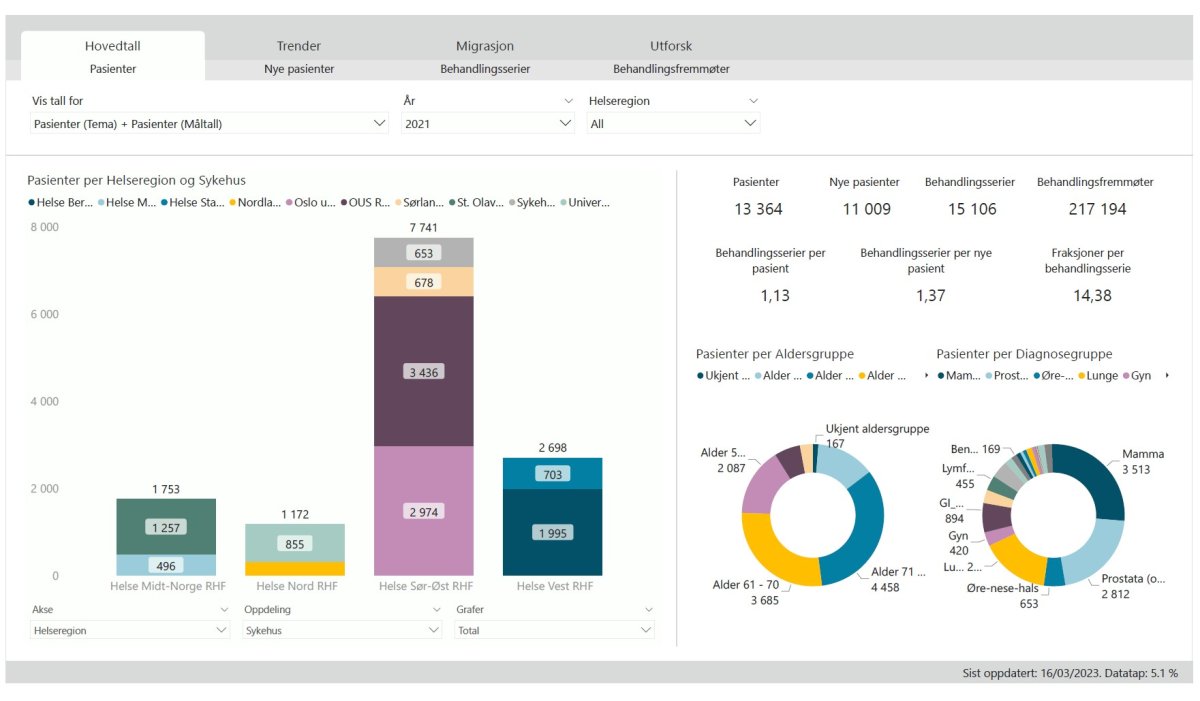 Grafisk fremstilling av stråledata
