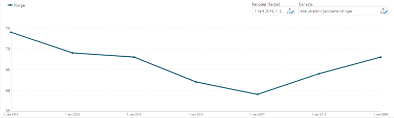 Utvikling tid til tjenestestart 1. tertial 2019, Norge