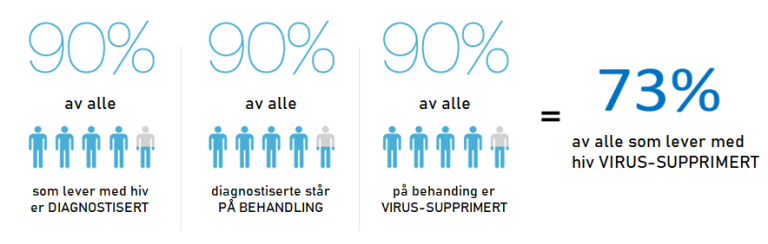 UNAIDS 90-90-90 målet for 2020, tilpasset til norsk av Folkehelseinstituttet