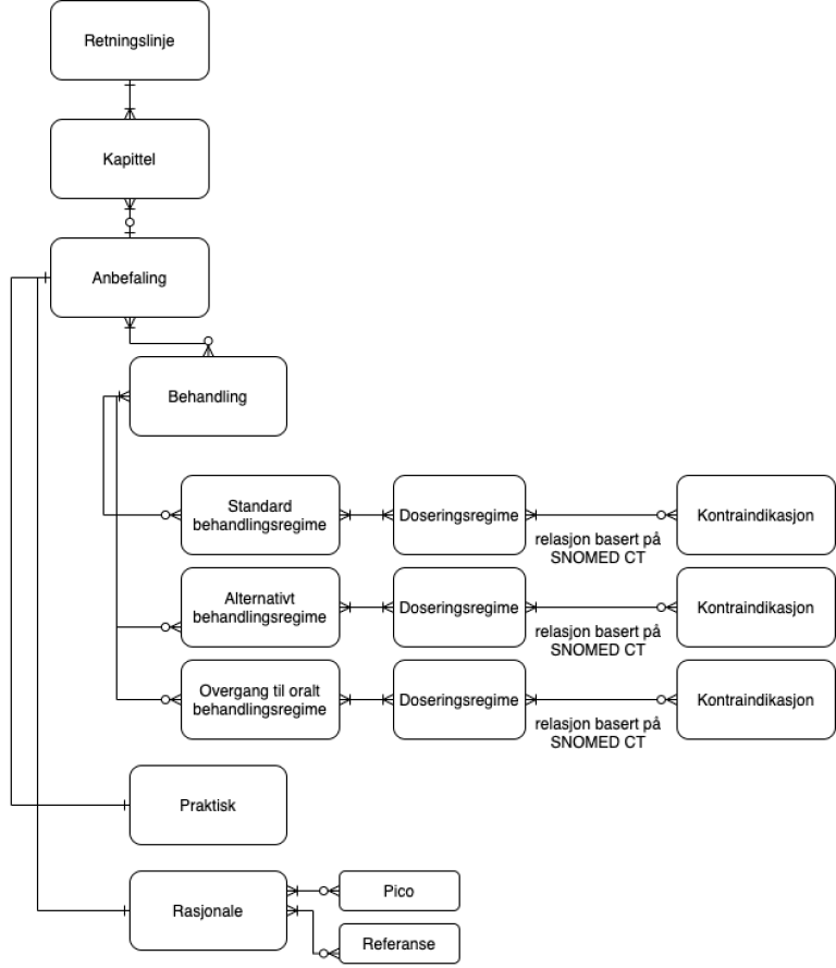 Skjematisk oversikt over datastruktur for retningslinjer for antibiotikabruk.