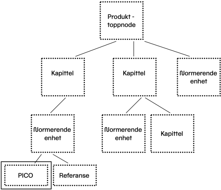 Skjematisk oversikt over komponentene i et normerende produkt.