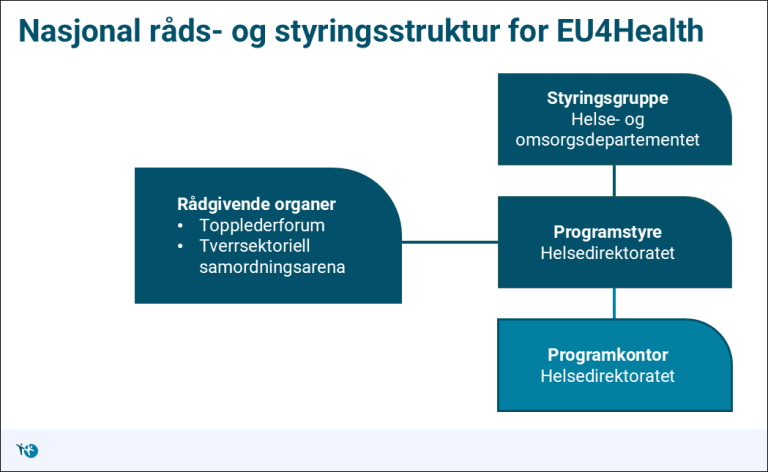 Modell av nasjonal råds- og styringsstruktur for EU4Health. Rådgivende organer er topplederforum og tverrsektoriell samarbeidsarena. Styringsgruppe er helse- og omsorgsdepartementet. Programstyre er Helsedirektoraret. Programkontor er Helsedirektoratet. 