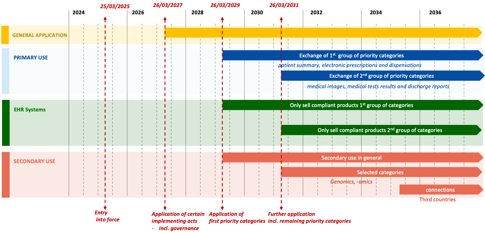 Tidslinje for implementering av EHDS