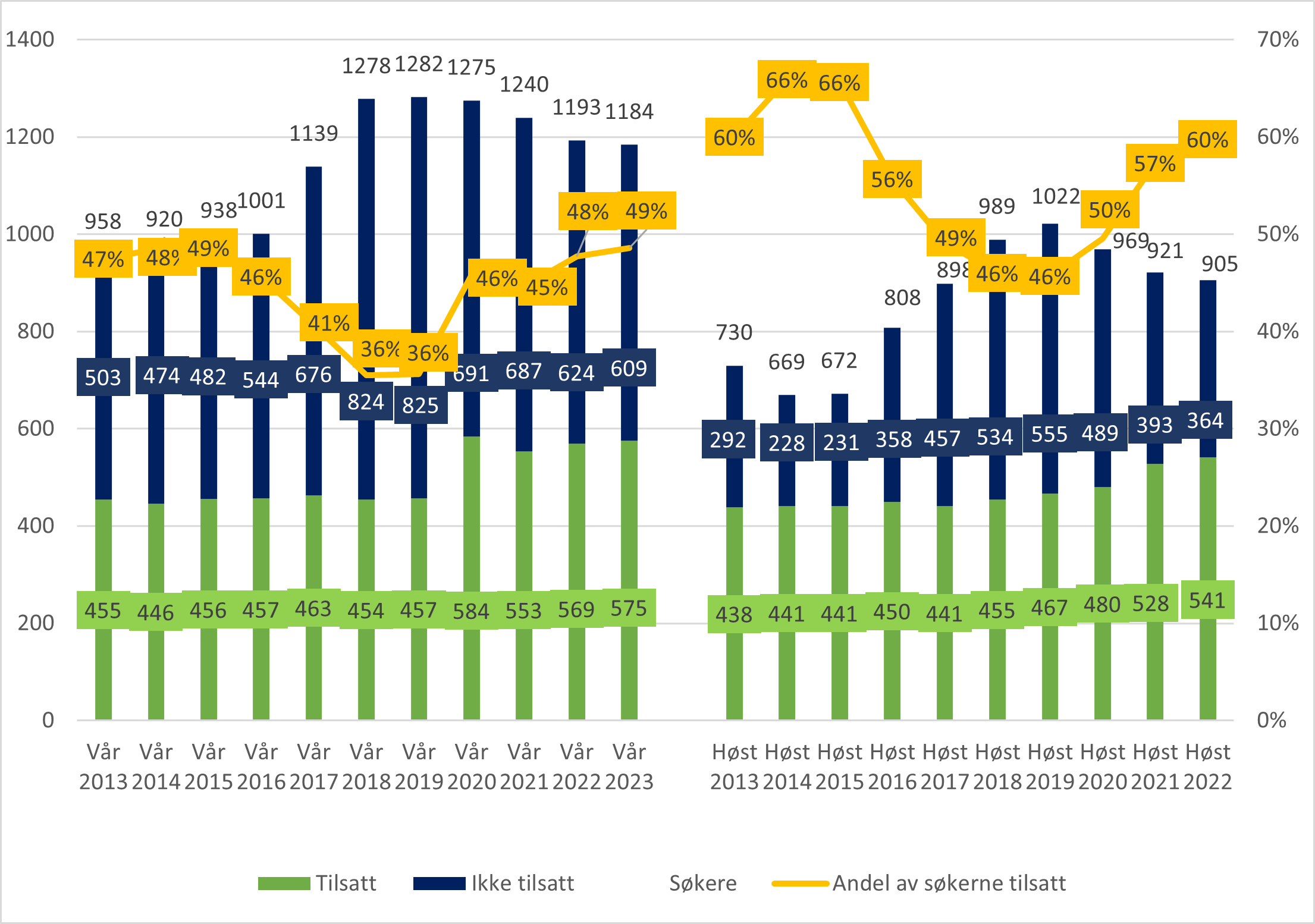 Utvikling i søkere og tilsatte i LIS1-stillinger. Tilsettingsrunder fra våren 2013 til våren 2023.