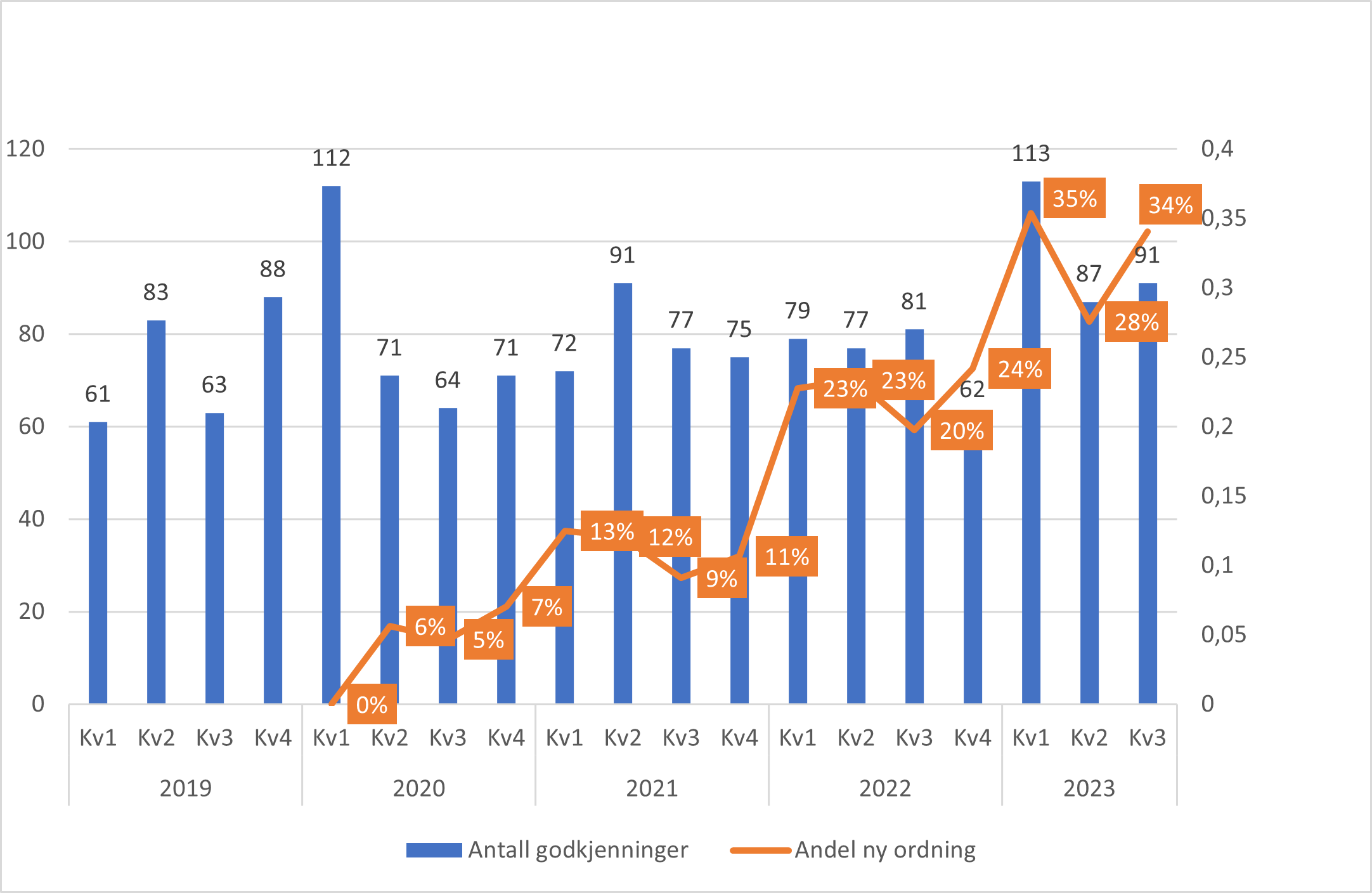 Antall nye spesialister i allmennmedisin og andel søknader godkjent i ny ordning for spesialistutdanning