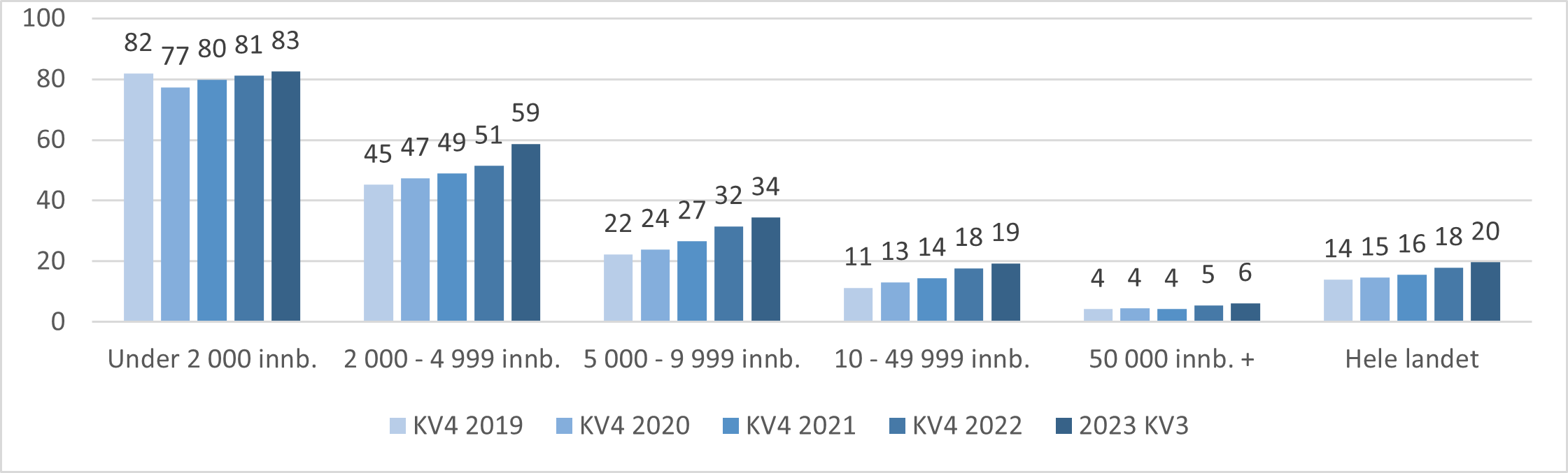 Andel lister med fast ansatt lege fordelt på kommunestørrelse og utvalgte kvartaler i perioden 2019 til 2023.