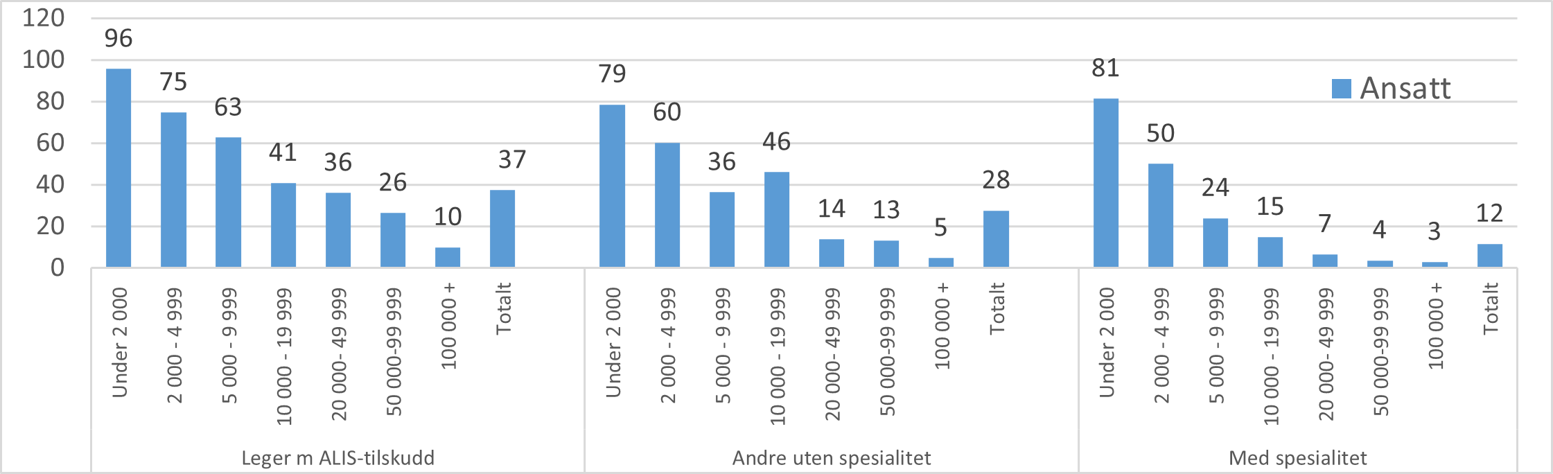 Andel leger med fast ansettelse i kommunen fordelt etter om legen er spesialist eller ikke og kommunestørrelse. Fastleger per september 2023.