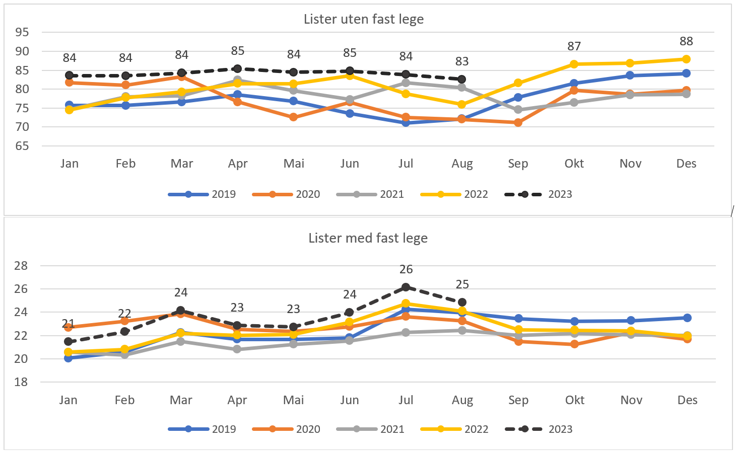 Andel lister som har hatt vikar gjeldende måned, lister med og uten fast lege separat.