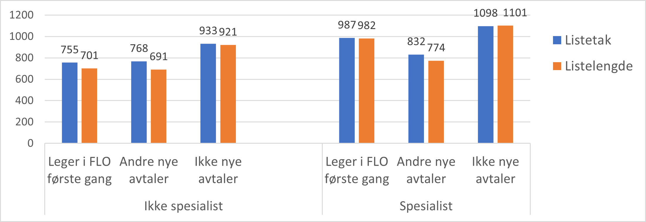 Listelengde og listetak for nye avtaler samlet og nye leger i fastlegeordningen sammenlignet med resterende lister/avtaler i 2023.
