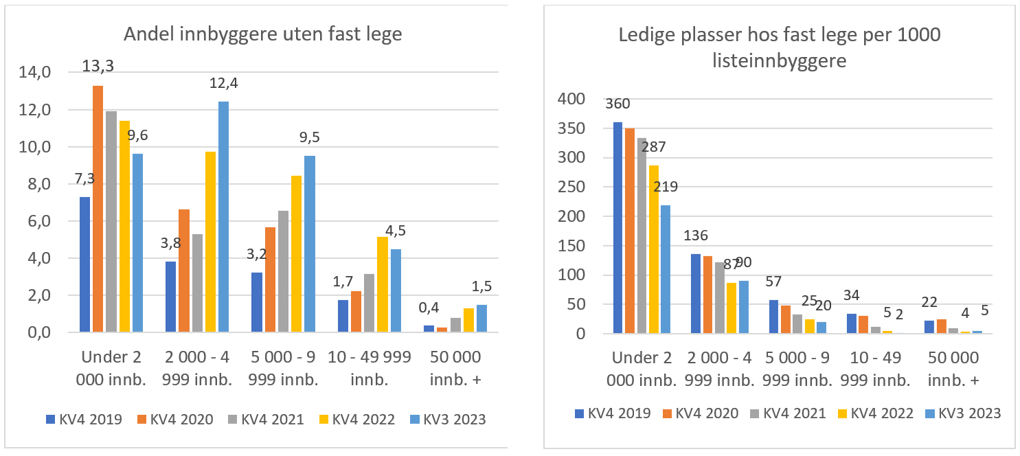 Andel innbyggere på liste uten fast lege og antall ledige plasser per 1000 listeinnbygger fordelt etter kommunestørrelse. 4.kv. 2019-2022 og 3.kv. 2023.