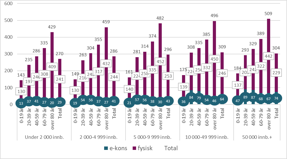 Figur 9.4. Antall fysiske konsultasjoner, e-konsultasjoner (inklusive telefonkonsultasjoner) og totalt antall konsultasjoner hos fastlege per 100 innbygger for kommunestørrelse og aldersgrupper, 2023.