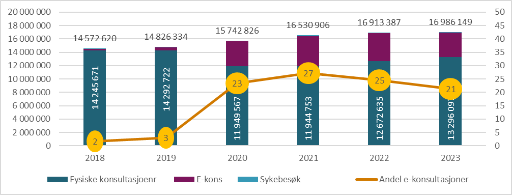 Figur 9.2. Antall fysiske konsultasjoner, e-konsultasjoner og sykebesøk, samt andel e-konsultasjoner med fastlege 2018-2023. Inkluderer sykebesøk.