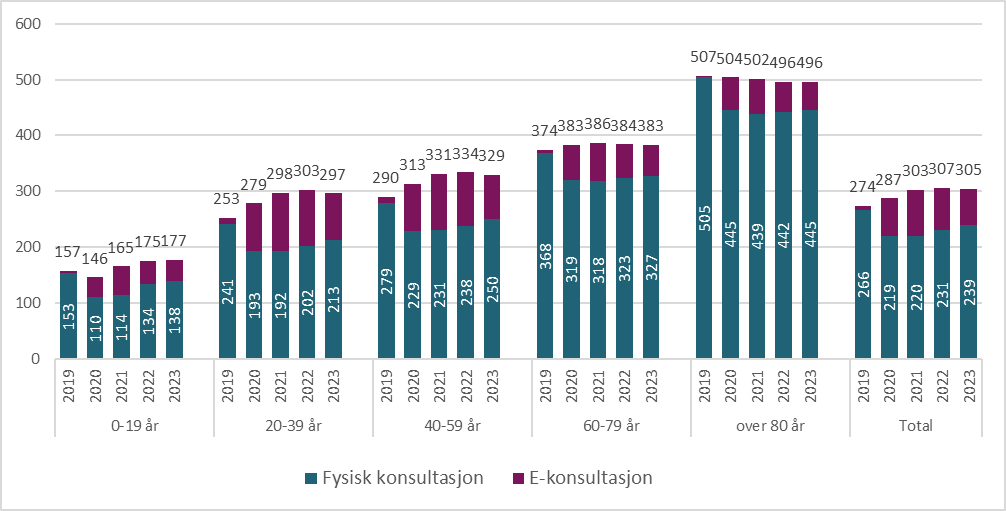 Figur 9.3. Antall fysiske konsultasjoner og e-konsultasjoner (inklusive telefonkonsultasjoner) hos fastlege per 100 innbygger for aldersgrupper og nasjonalt, 2019-2023. Inkluderer ikke sykebesøk.