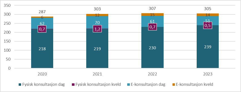 Figur 9.5. Antall fysiske konsultasjoner og e-konsultasjoner hos fastlege per 100 innbygger fordelt på dag og kveld nasjonalt, 2020-2023. Inkluderer ikke sykebesøk.