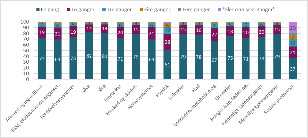 Figur 9.11. Konsultasjoner med legevakt hvor tidstakst er brukt fordelt etter hvor mange ganger taksten er brukt og diagnosegrupper. Tall for 2023.