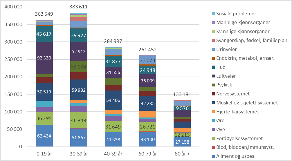 Figur 9.8. Konsultasjoner med legevakt registrert symptom eller sykdomsdiagnose i absolutte tall etter ICPC-2 hovedkategorier og aldergrupper 2023.