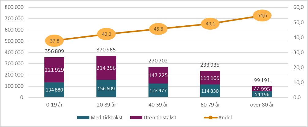 Figur 9.10. Konsultasjoner med legevakt med og uten tidstakst og totalt, samt andel med tidstakst fordelt for aldersgrupper.