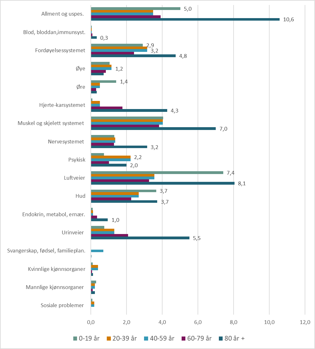 Figur 9.9. Konsultasjoner med legevakt registret symptom eller sykdomsdiagnose per 100 innbygger etter ICPC-2 hovedkategorier og aldergrupper 2023.