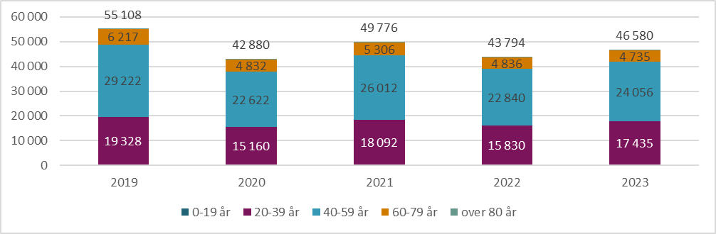 Figur 9.18. Antall dialogmøter med NAV fordelt på aldersgrupper og totalt per år, 2019, 2022 og 2023.&nbsp;Absolutte tall.