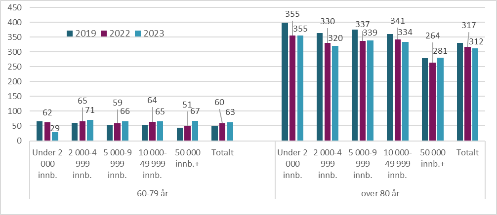 Figur 9.21. Antall enkle kontakter med helsepersonell/kommunale tjenester/NAV per 100 innbygger for de over 60 år fordelt på kommunestørrelse, 2019,2022 og 2023.
