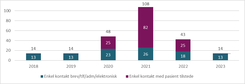 Figur 9.15. Enkle kontakter med legevakt per 100 innbygger, 2018-2023.