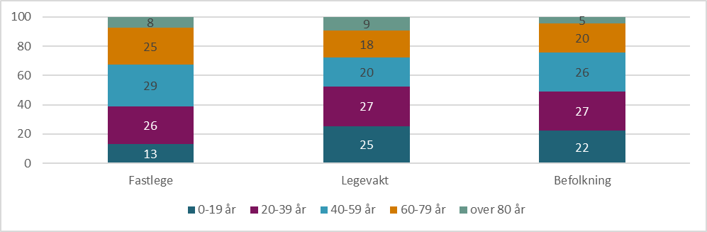 Figur 9.1. Viser fordeling av antall konsultasjoner med fastlege og legevakt for ulike aldersgrupper, 2023, samt fordeling av befolkningen per 01.01.2024 i ulike aldersgrupper. Prosent.