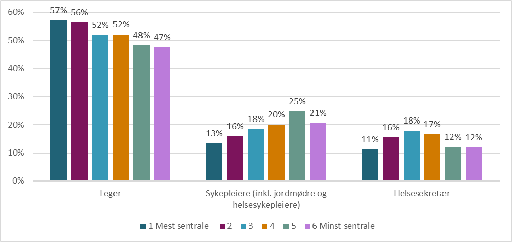 Figur 6.9. Legers, helsesekretærers og sykepleieres andel av årsverkene i næringen "allmenn legetjeneste", fordelt på kommunens sentralitet. 2023.