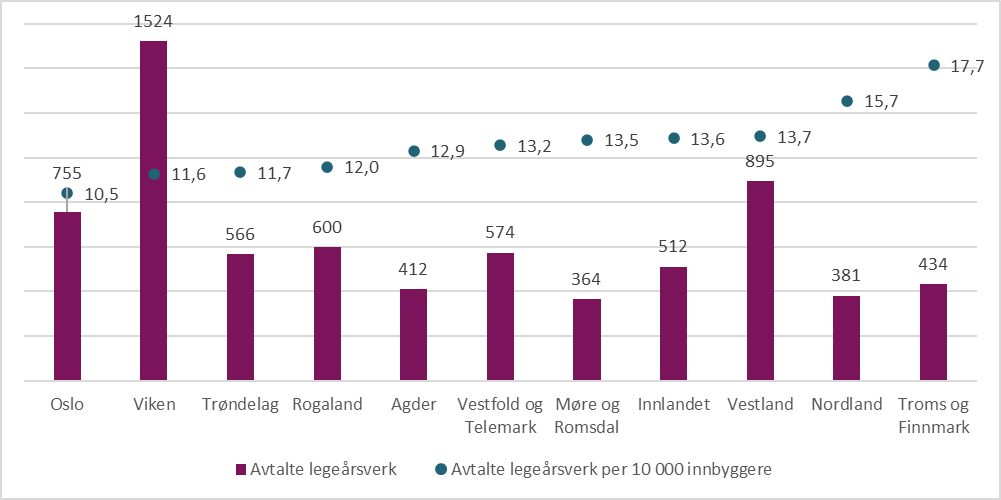 Figur 6.4. Avtalte legeårsverk og avtalte legeårsverk per 10 000 innbyggere, fordelt på fylker. 2023.