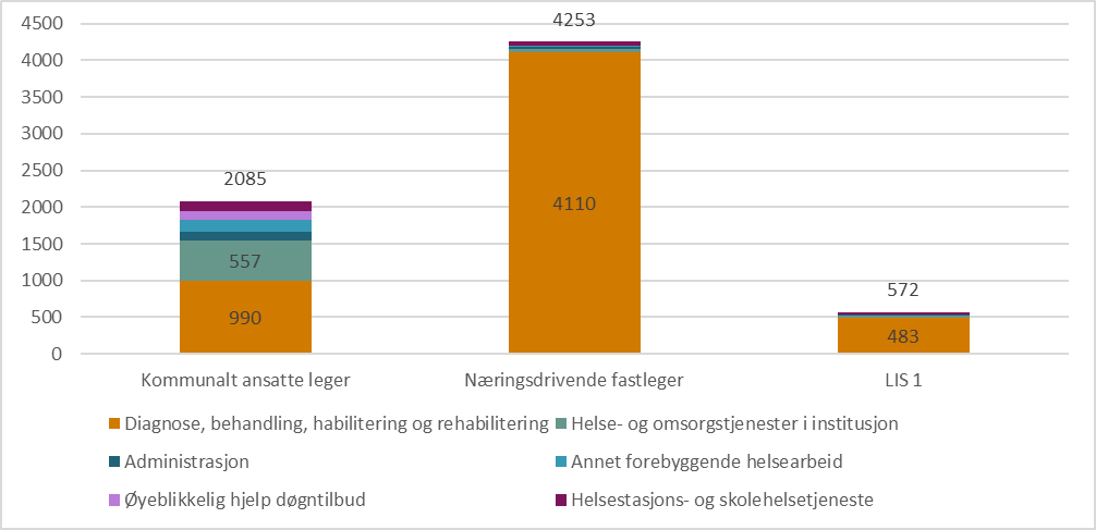 Figur 6.3. Avtalte legeårsverk i kommunale helse- og omsorgstjenester, fordelt på avtaleform og funksjon, 2023.