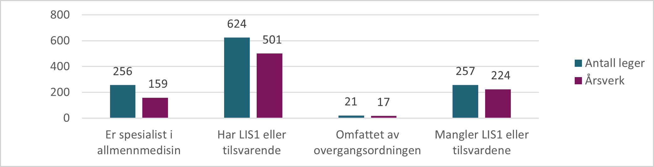 Figur 7.3. Vikarer i fastlegeordningen per 31.12.2023 fordelt på krav til kompetanse i Kompetanseforskriften.