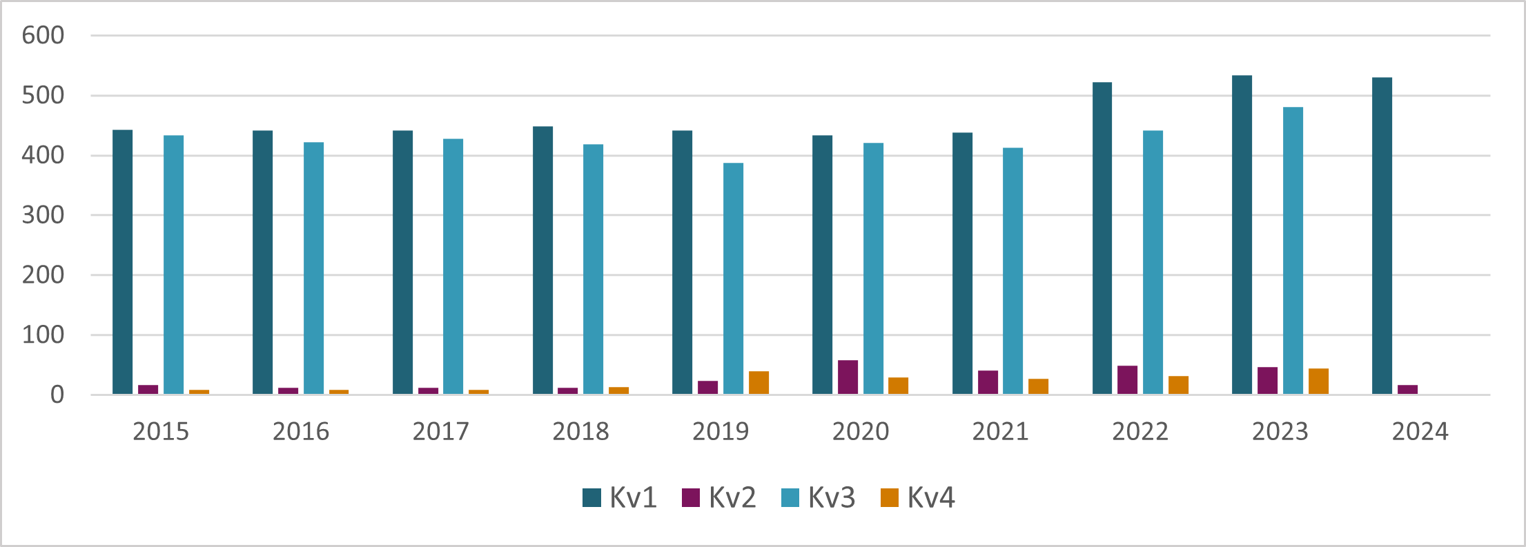 Figur 7.2. Utvikling i leger som avslutter LIS1 eller tilsvarende i perioden 2015 til 2024[2].&nbsp;Per kvartal.